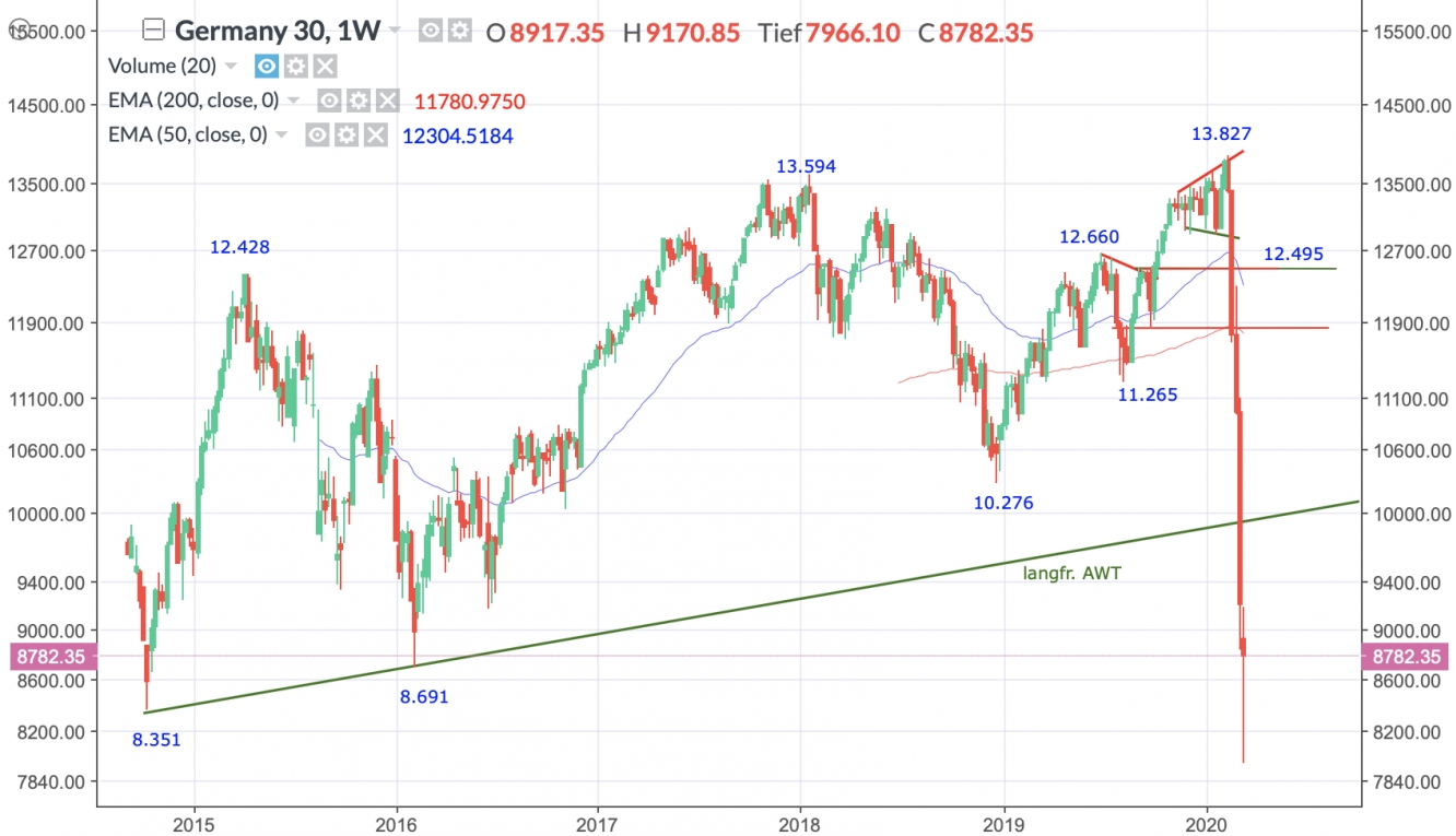 DAX Wochenchart