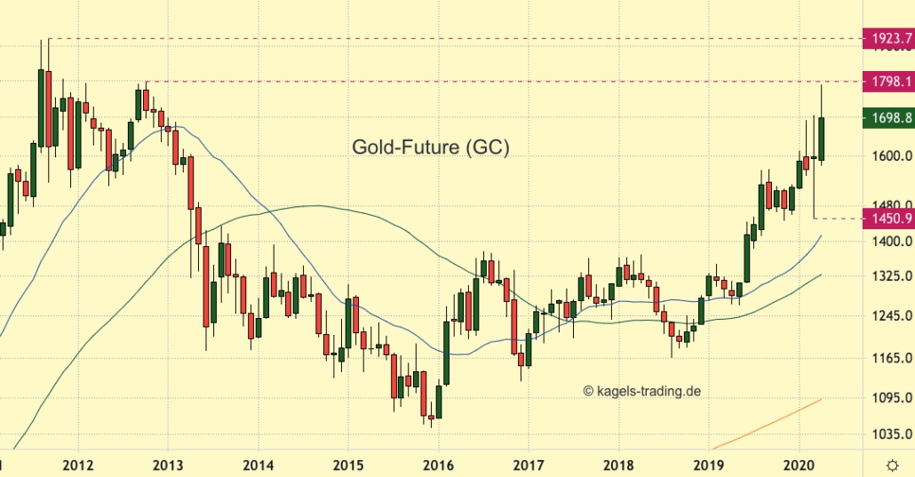 Goldpreis im langfristigen Aufwärtstrend