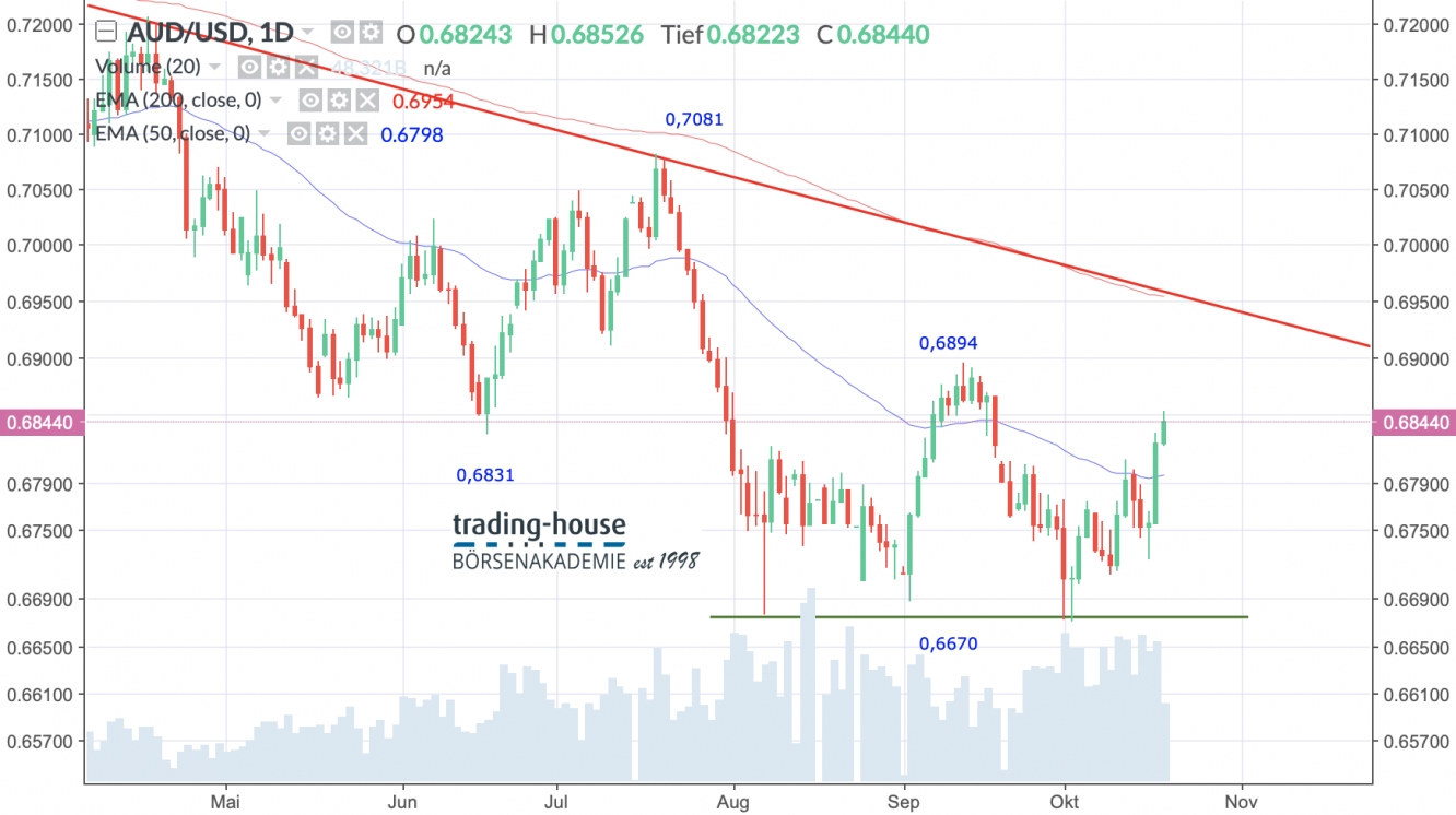 AUD/USD Tageschart