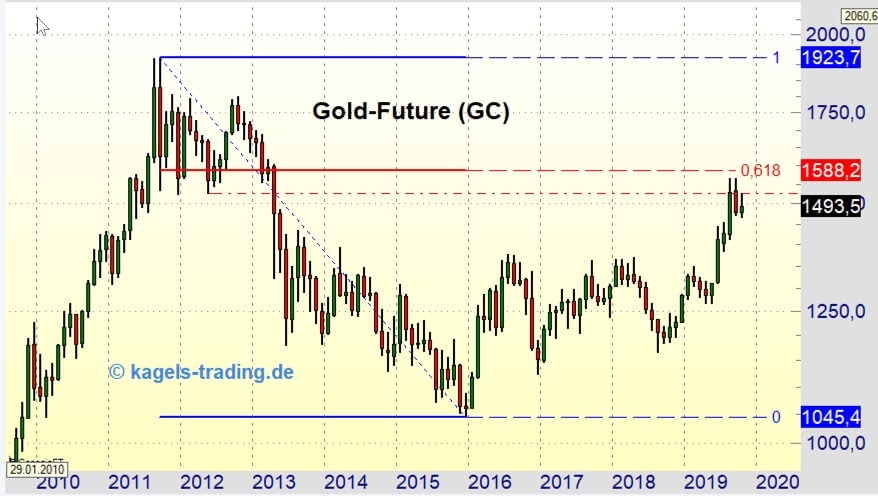 Goldpreis kämpft mit dem Widerstand im Bereich von $1.500