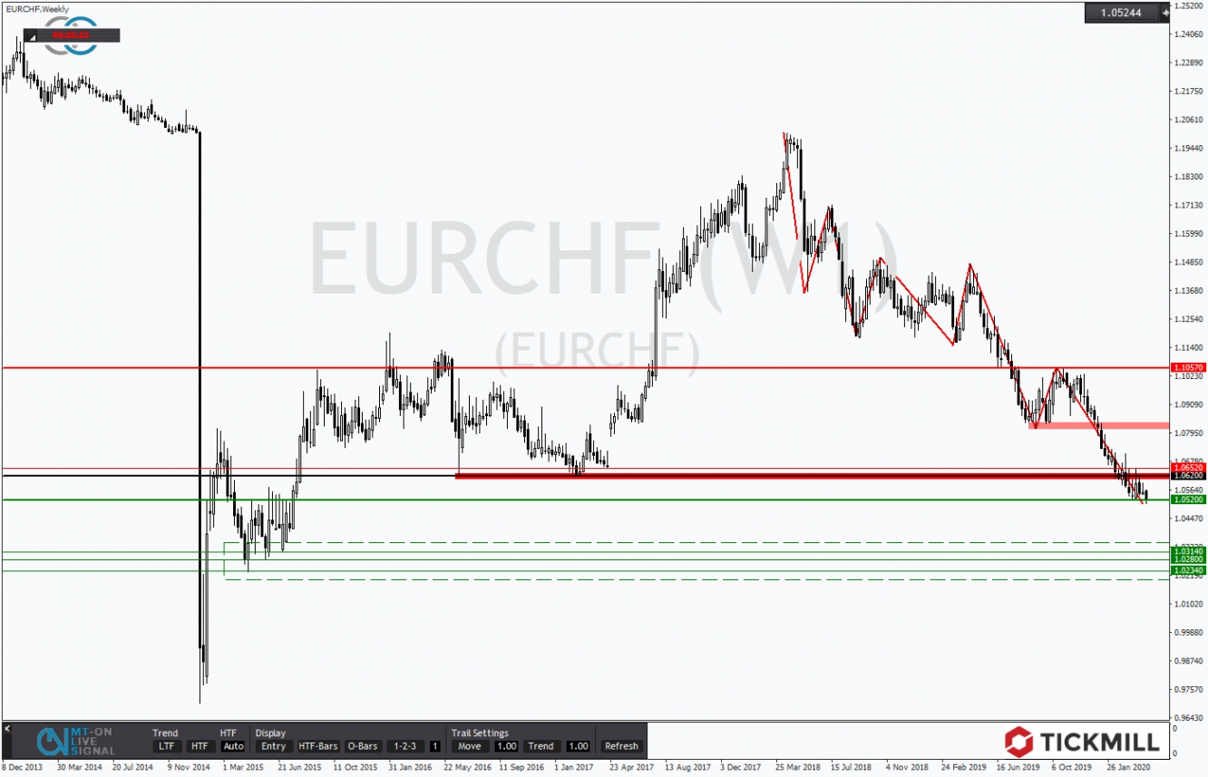 EURCHF 