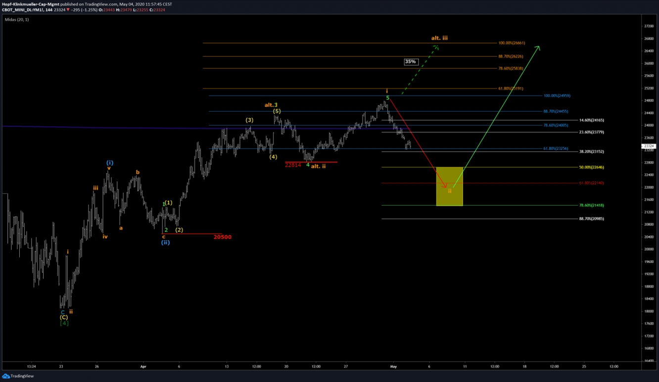 DOW JONES Index