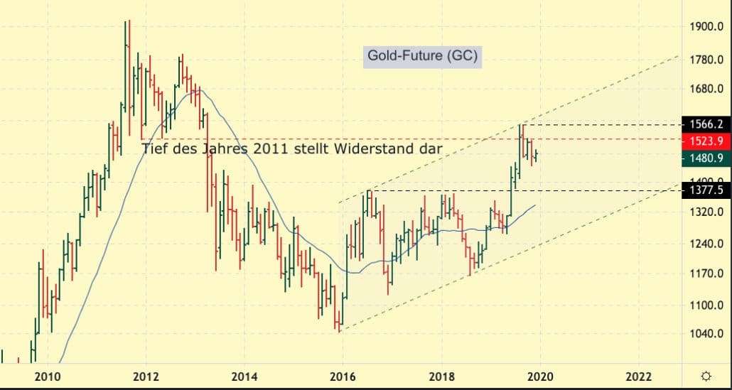 Gold-Future im Aufwärtstrend