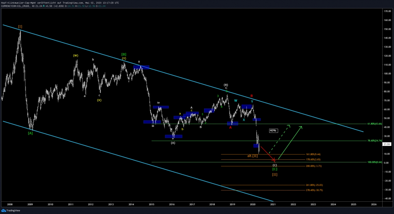 WTI Long Term