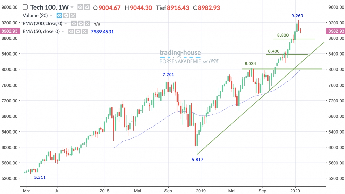 NASDAQ 100 Wochenchart