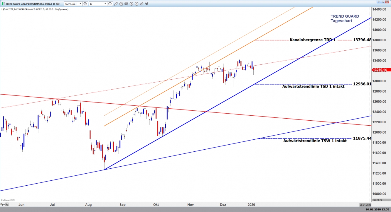 DAX® Index Tageschart CT