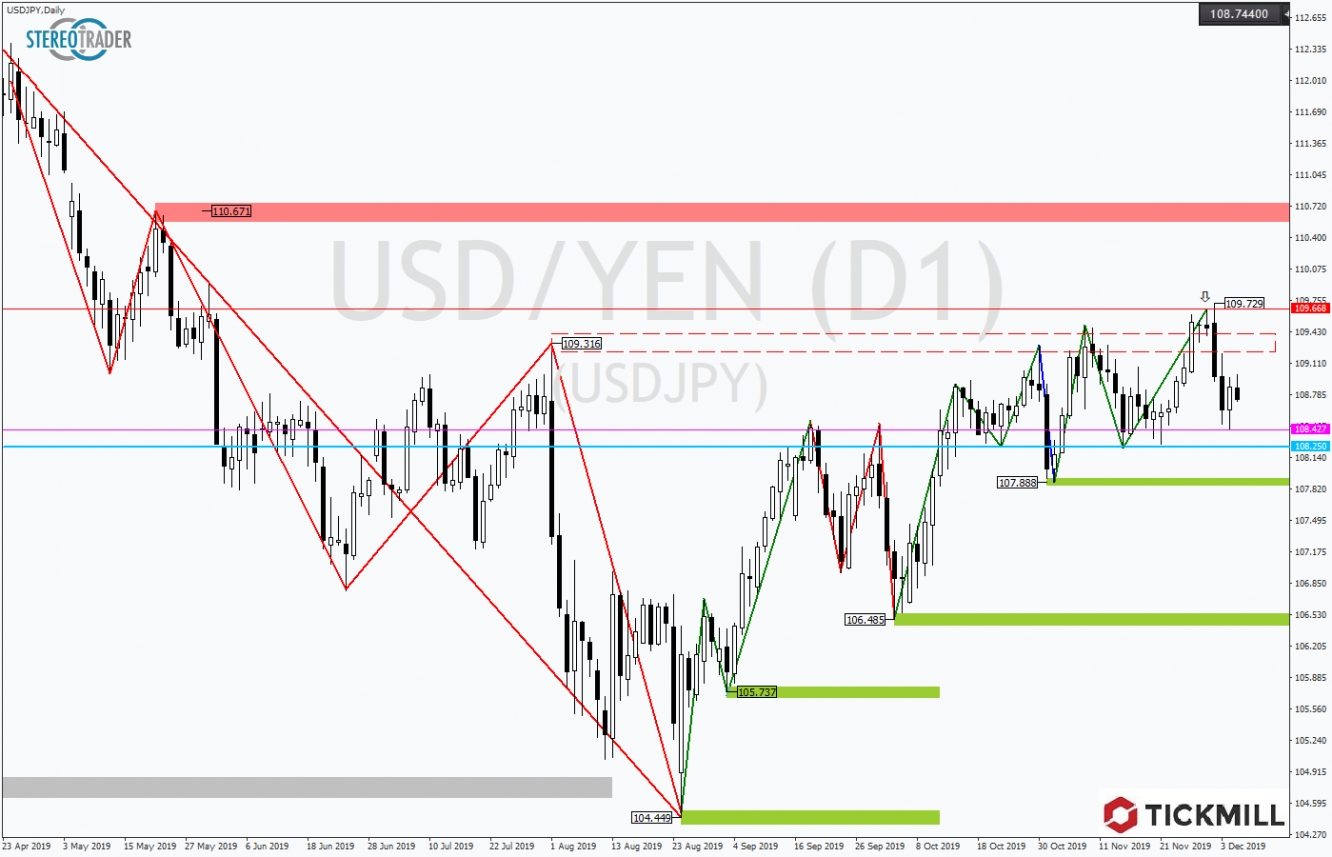 USDJPY 