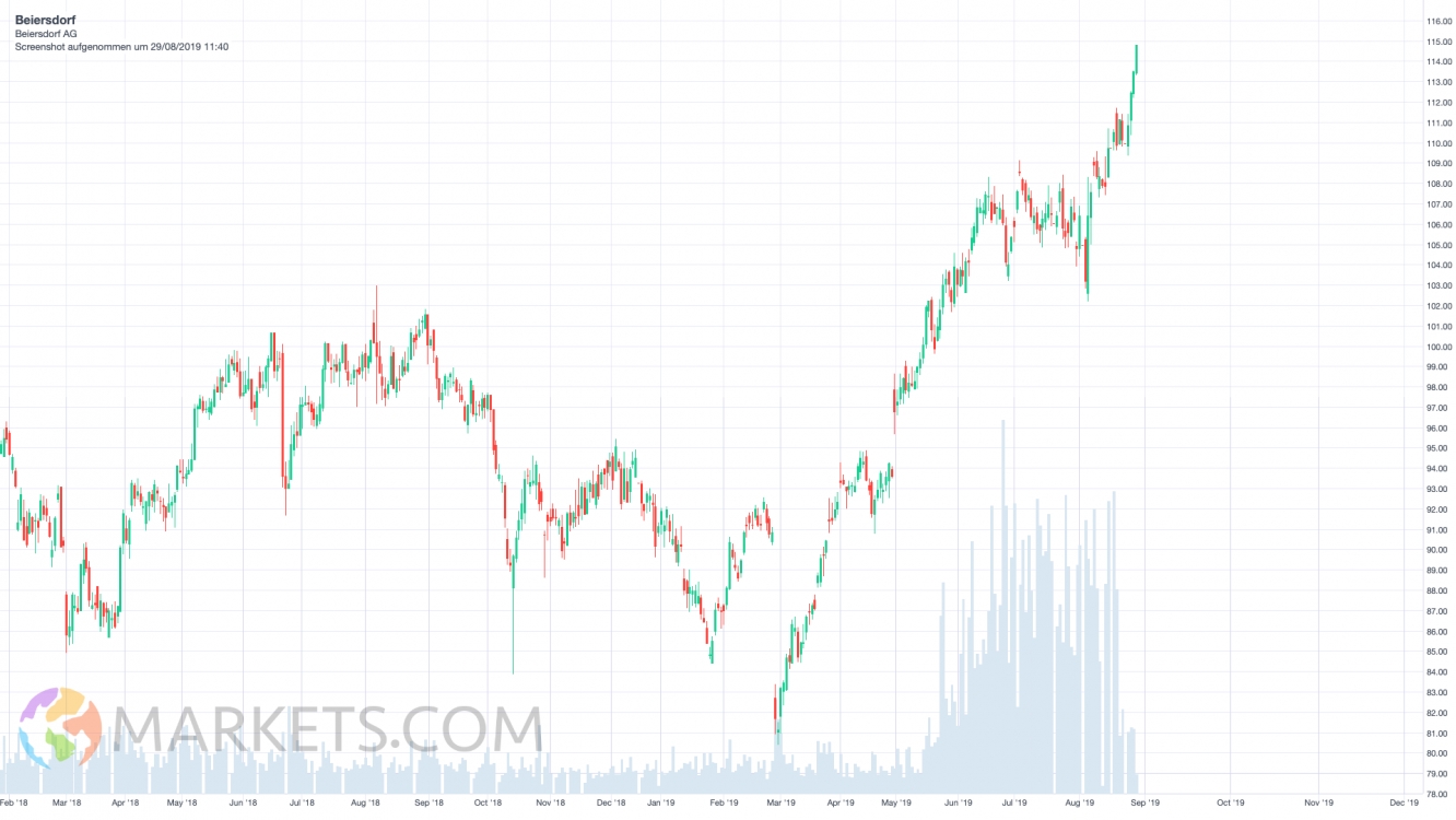 Beiersdorf Tageschart