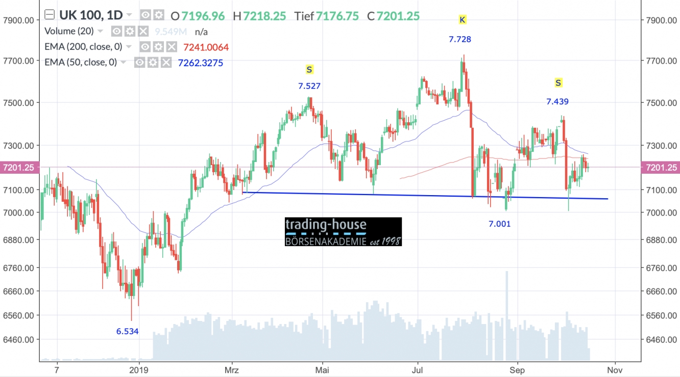 FTSE 100 Tageschart