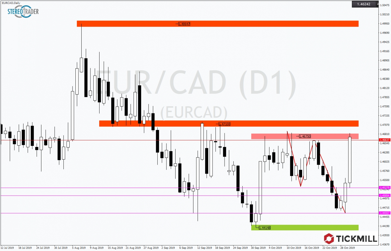 EURCAD 