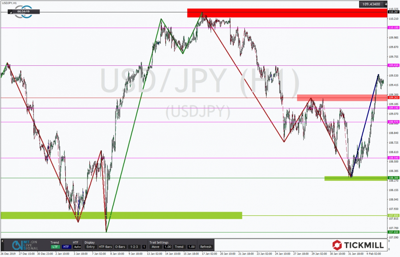 USDJPY 