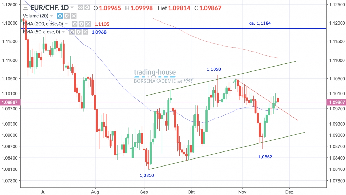 EUR/CHF Tageschart