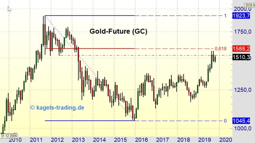 Goldpreis erreicht Widerstandszone