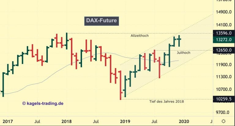 DAX-Future im Aufwärtstrend