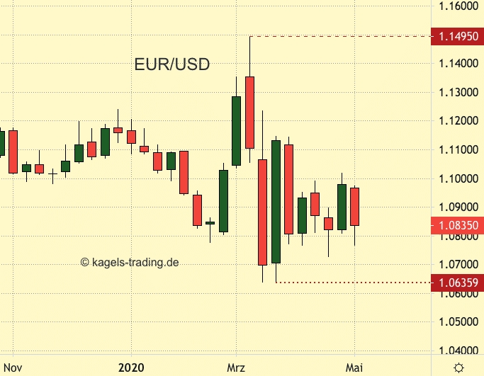 EUR-USD in trendloser Trading Range