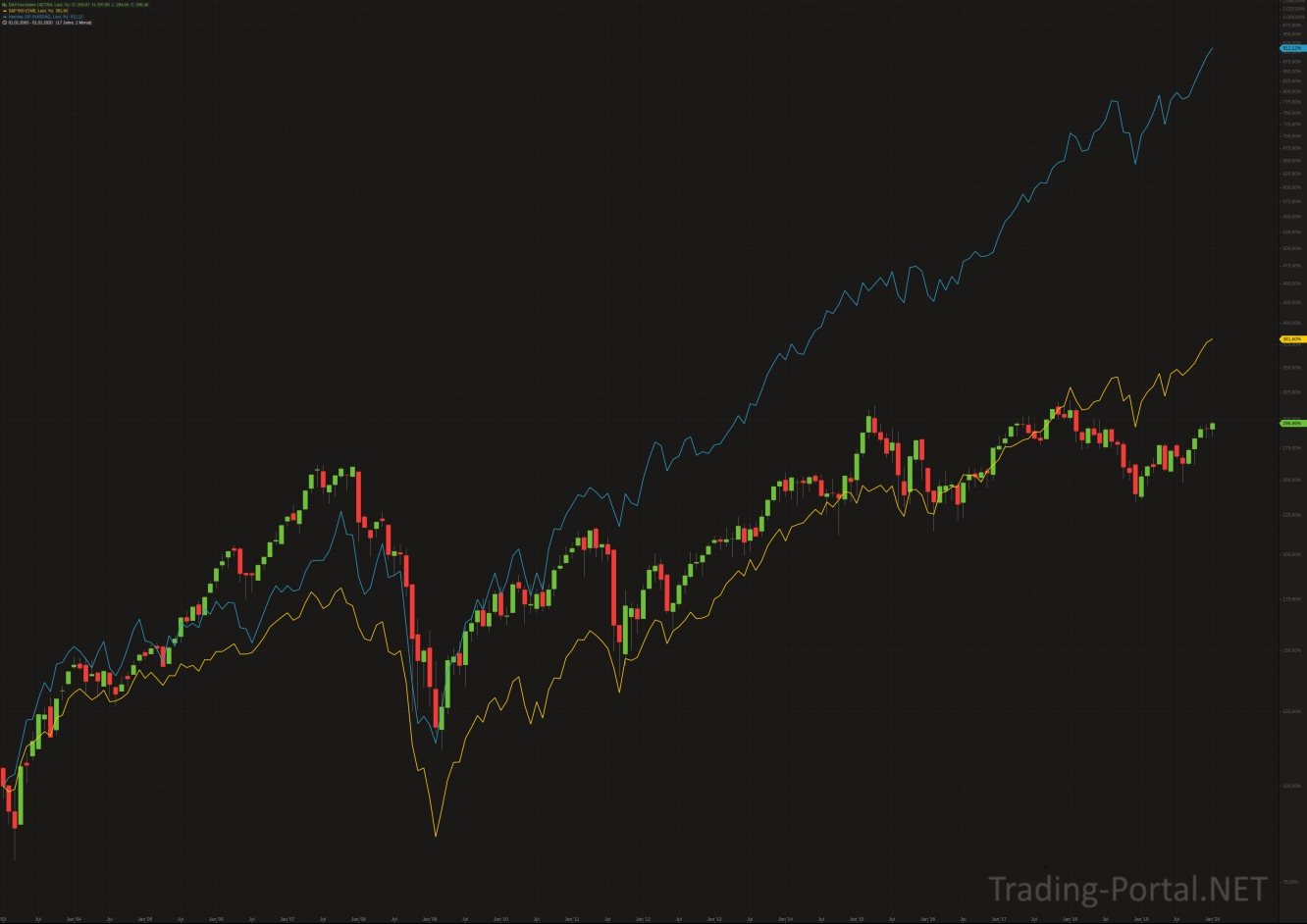 DAX, S&P500 und Nasdaq im Performancevergleich