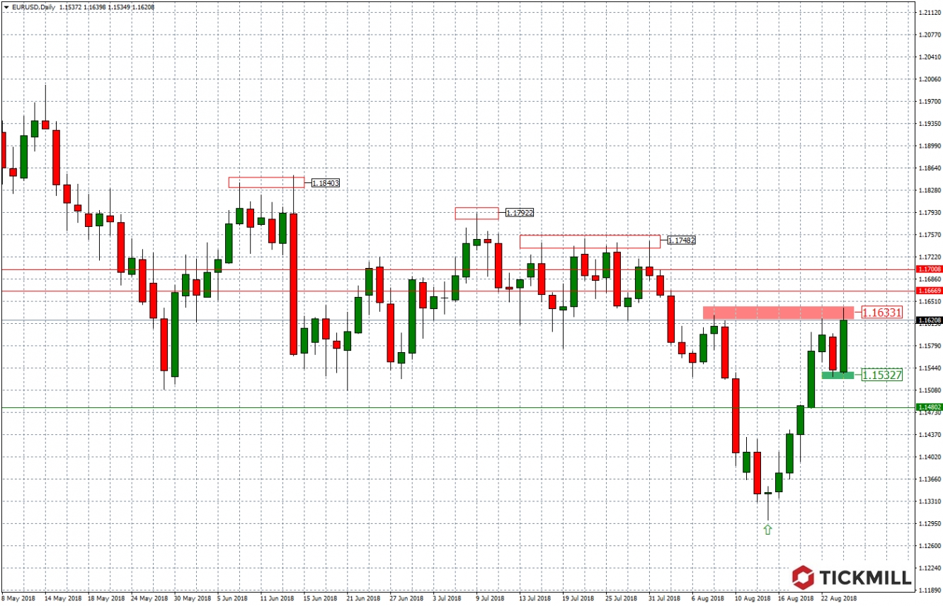 EURUSD 