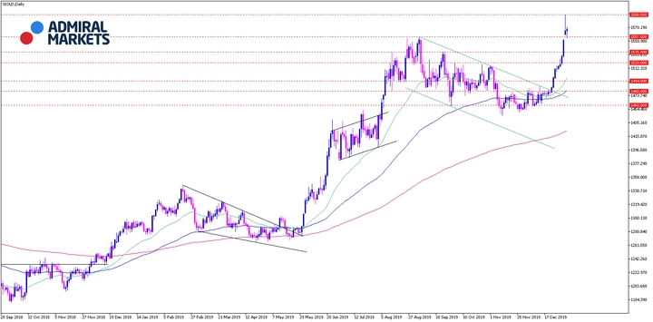 Admiral Markets Chart Gold daily