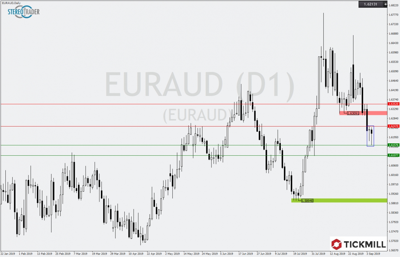 EURAUD 