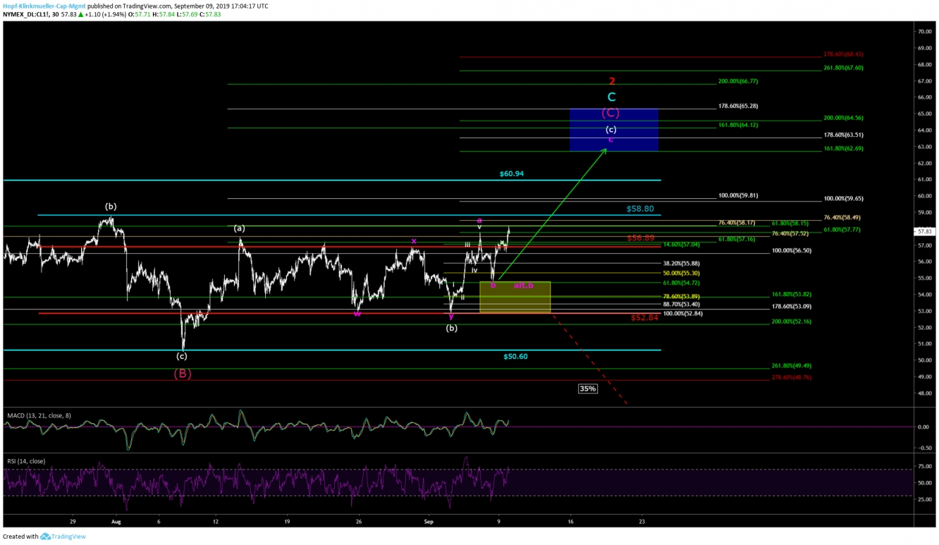 WTI