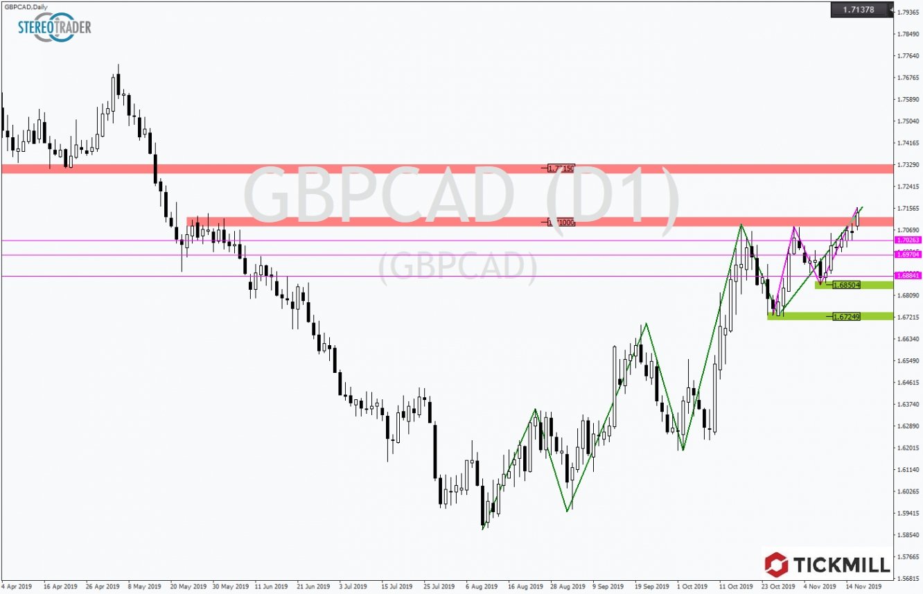 GBPCAD 