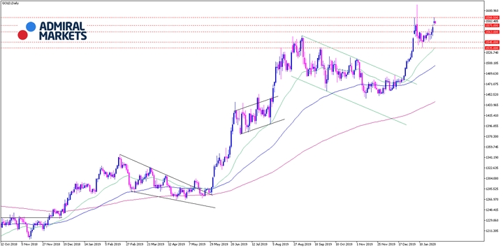 Admiral Markets Chart Gold daily