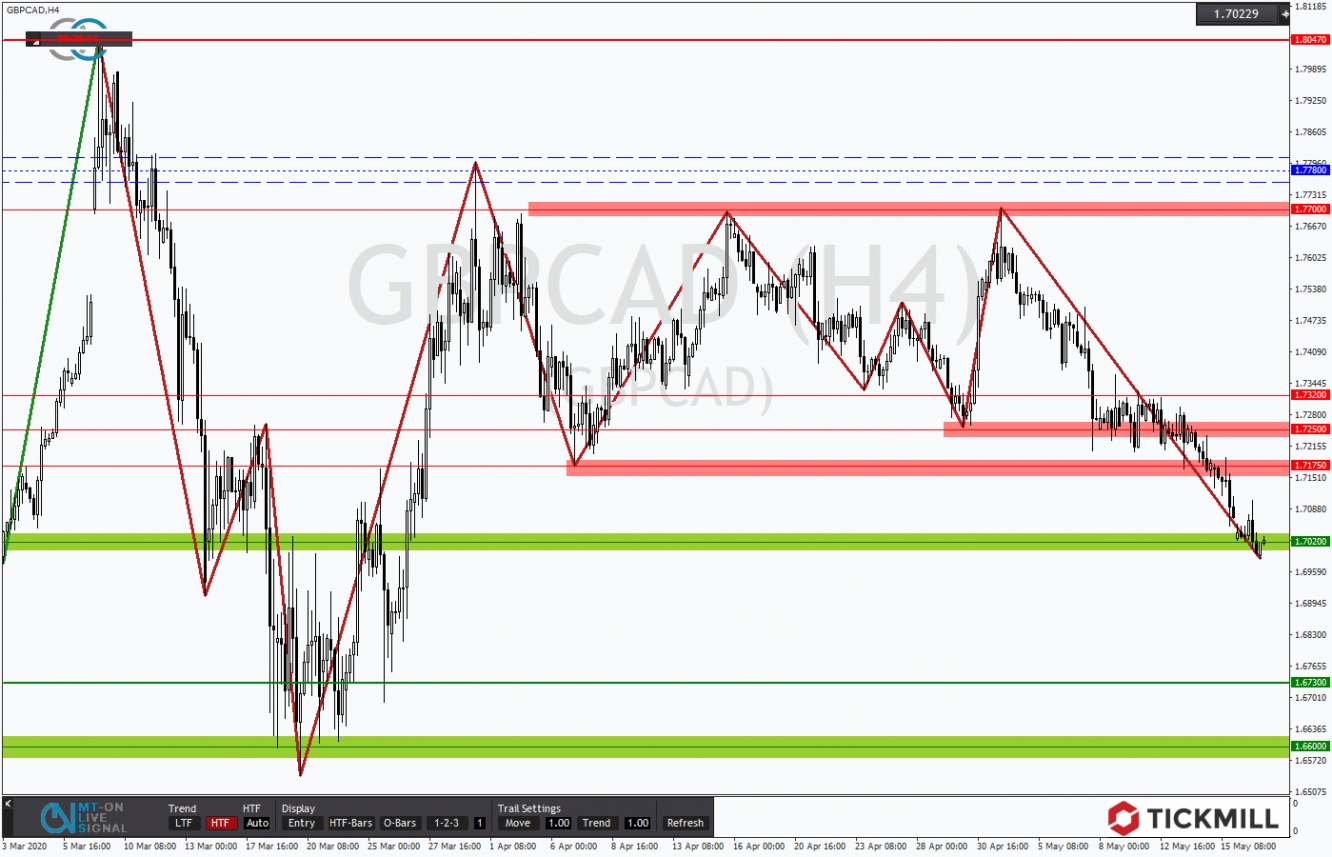 GBPCAD 