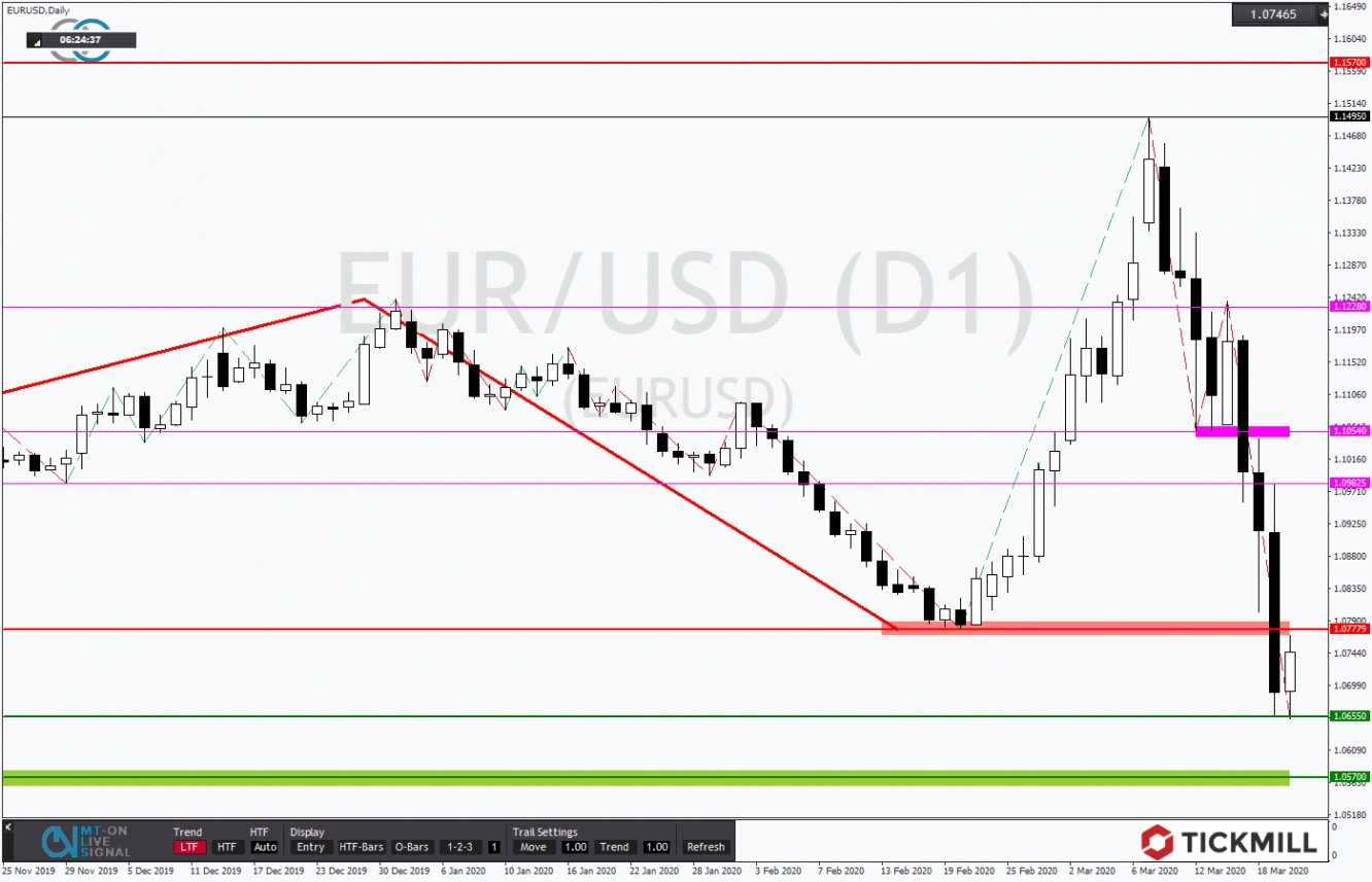 EURUSD 