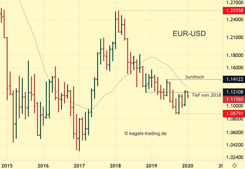 EUR-USD korrigiert im Abwärtstrend