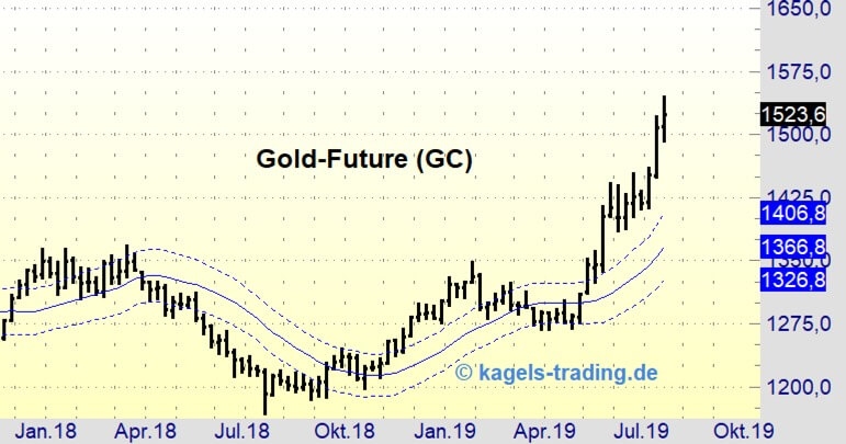 Goldpreis im Aufwärtstrend