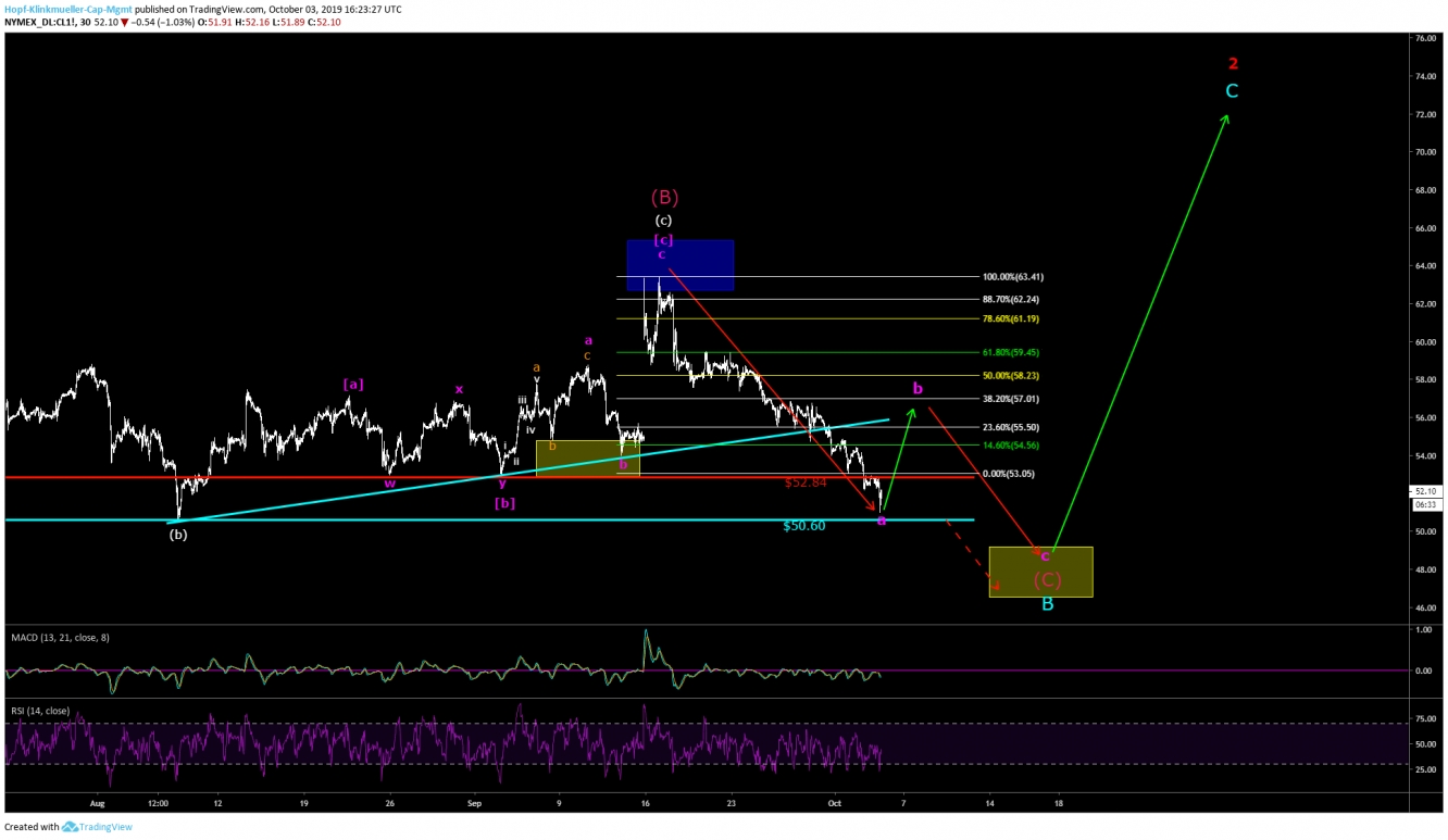 WTI CHART