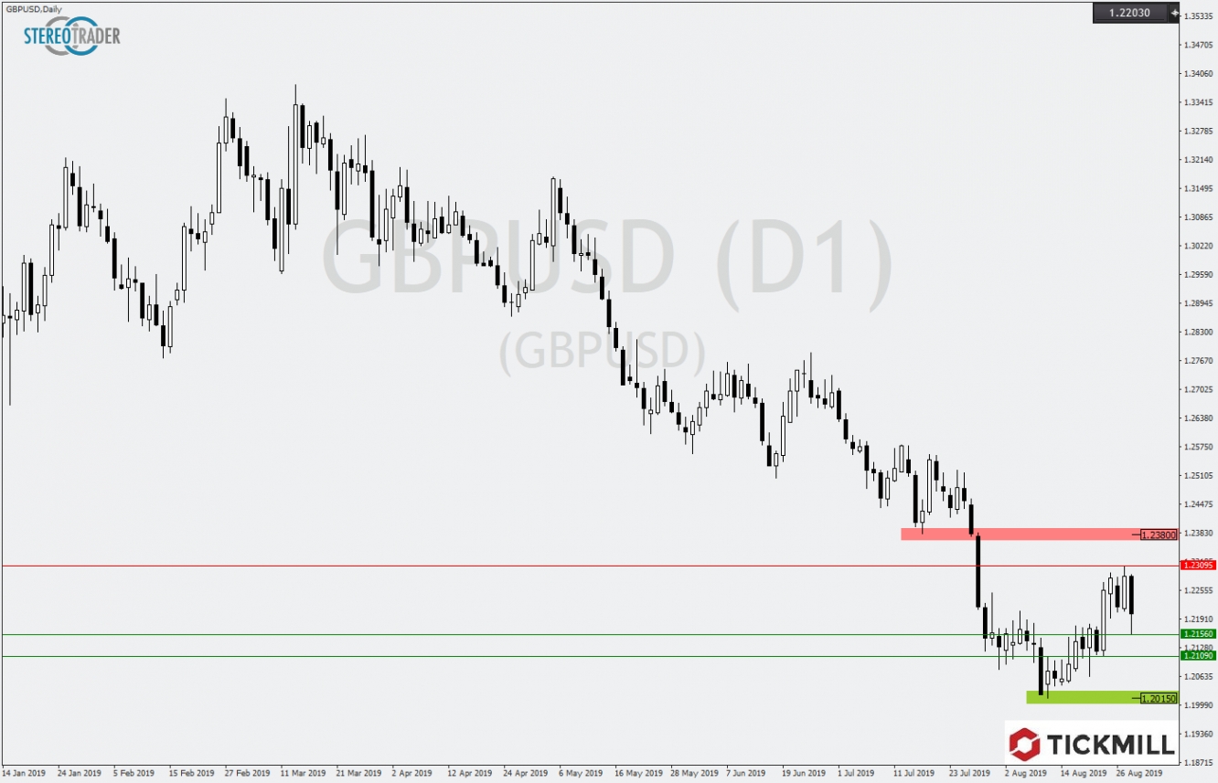 GBPUSD 