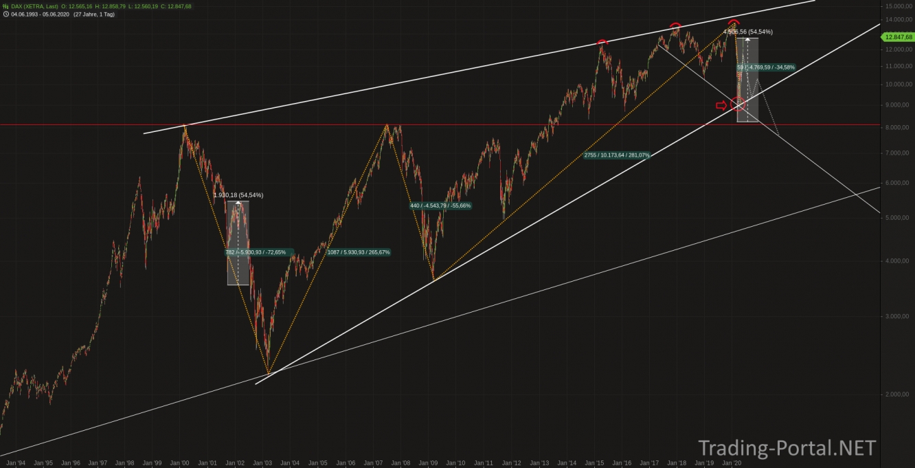 DAX seit 25 Jahren