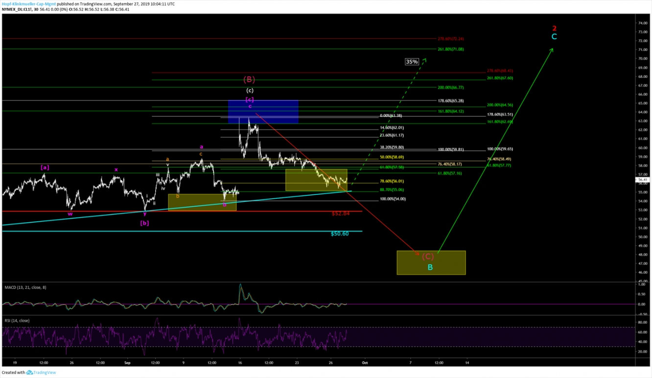 WTI