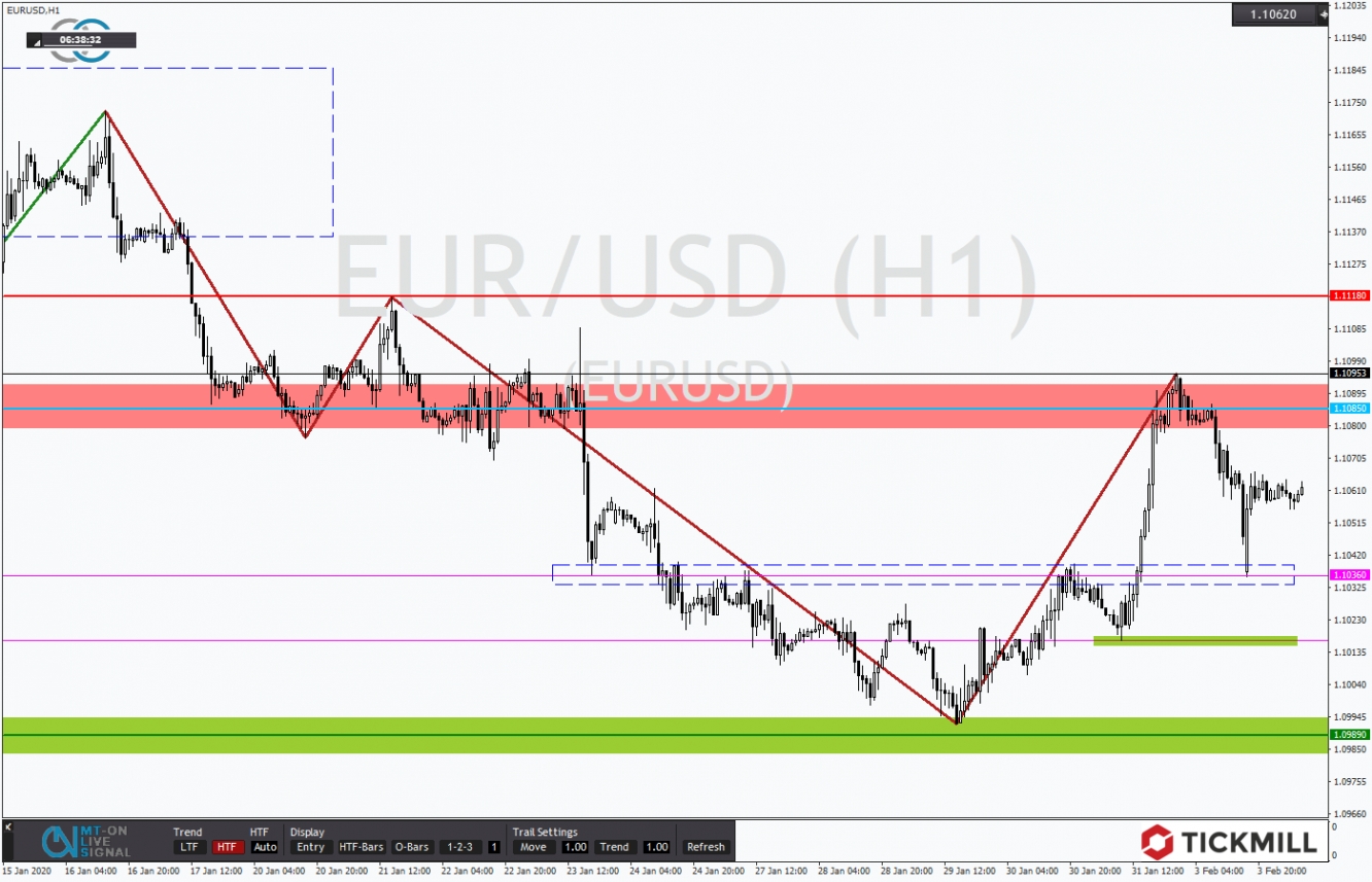 EURUSD 