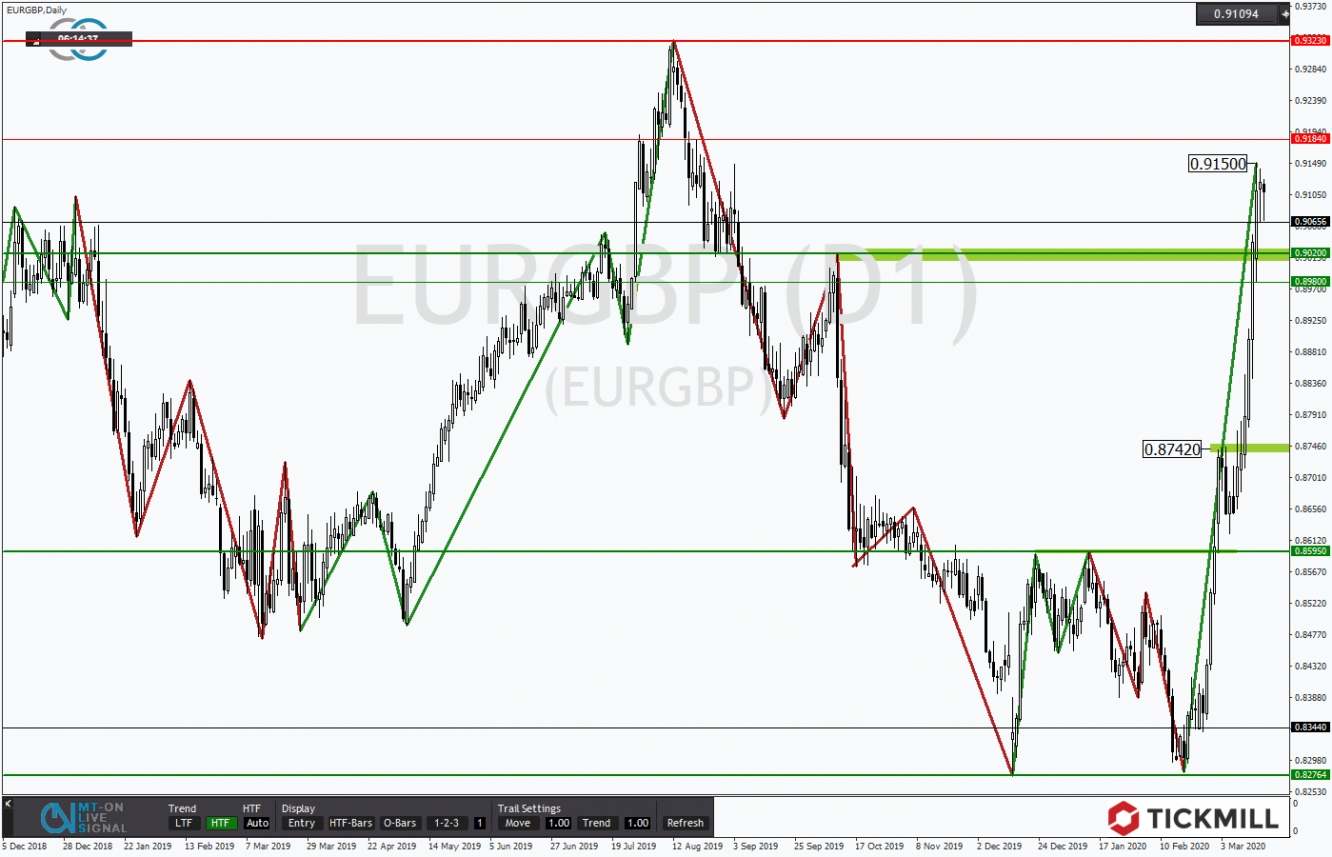 EURGBP 