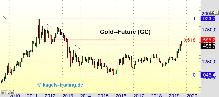 Goldpreis erreicht Widerstandszone im Bereich von $1.500