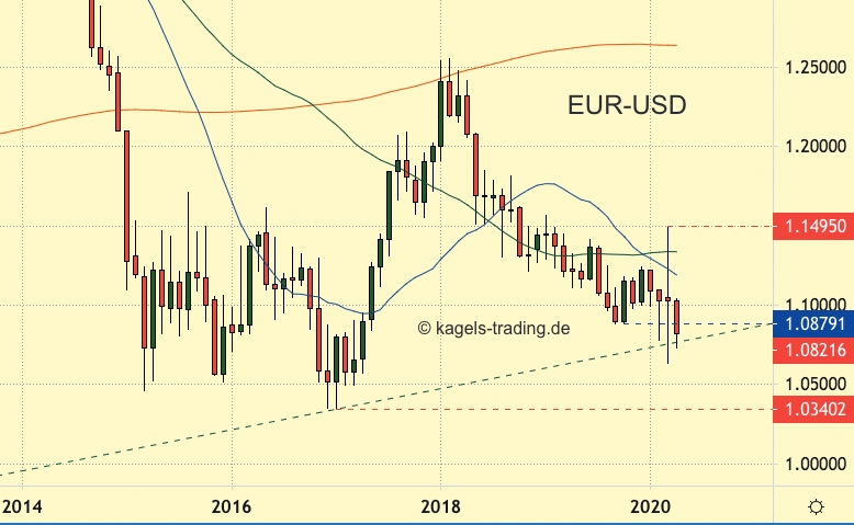 EUR-USD notiert an langfristiger Aufwärtstrendlinie