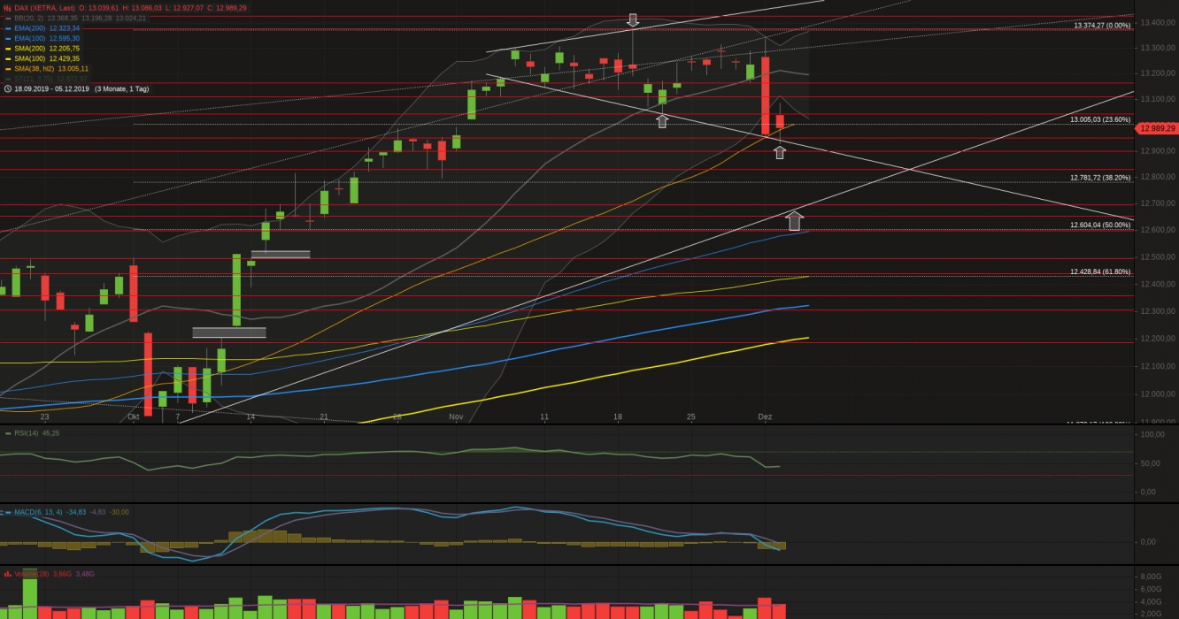 Xetra-DAX Tageschart