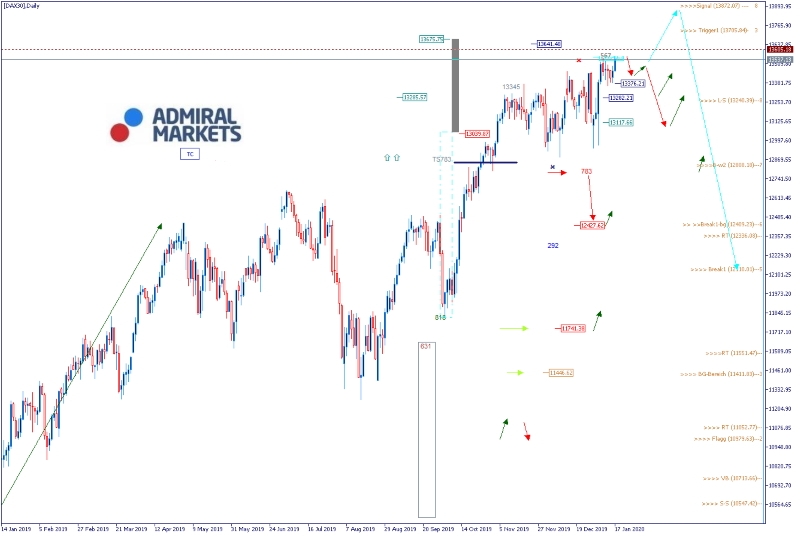 Admiral Markets Chart DAX