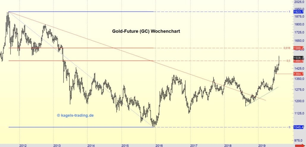 Goldpreis im langfristigen Aufwärtstrend