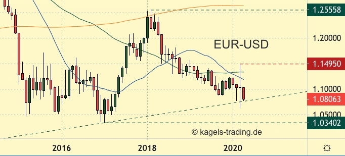 EUR-USD im Wochenverlauf unter Druck