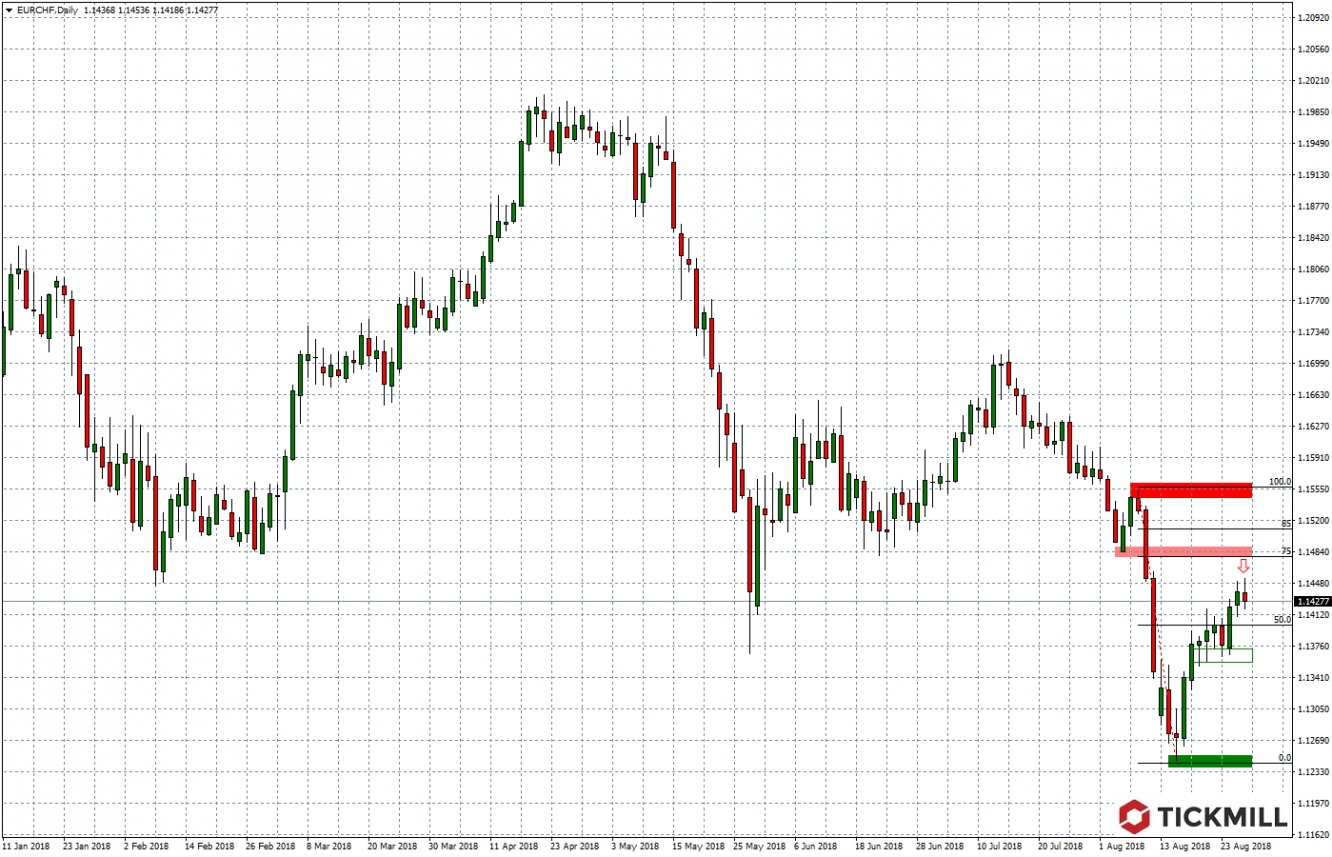 EURCHF 