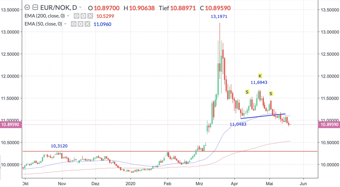 EUR/NOK Tageschart