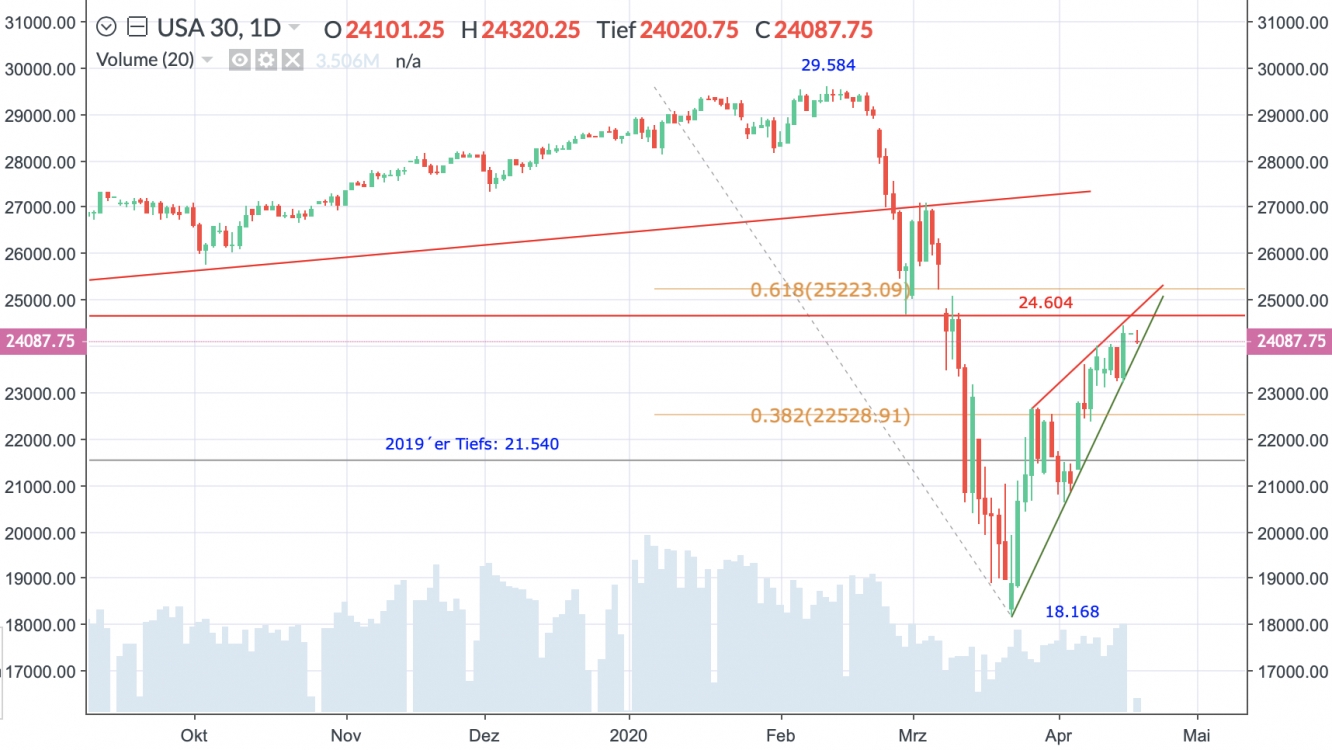 Dow Jones INdex Tageschart