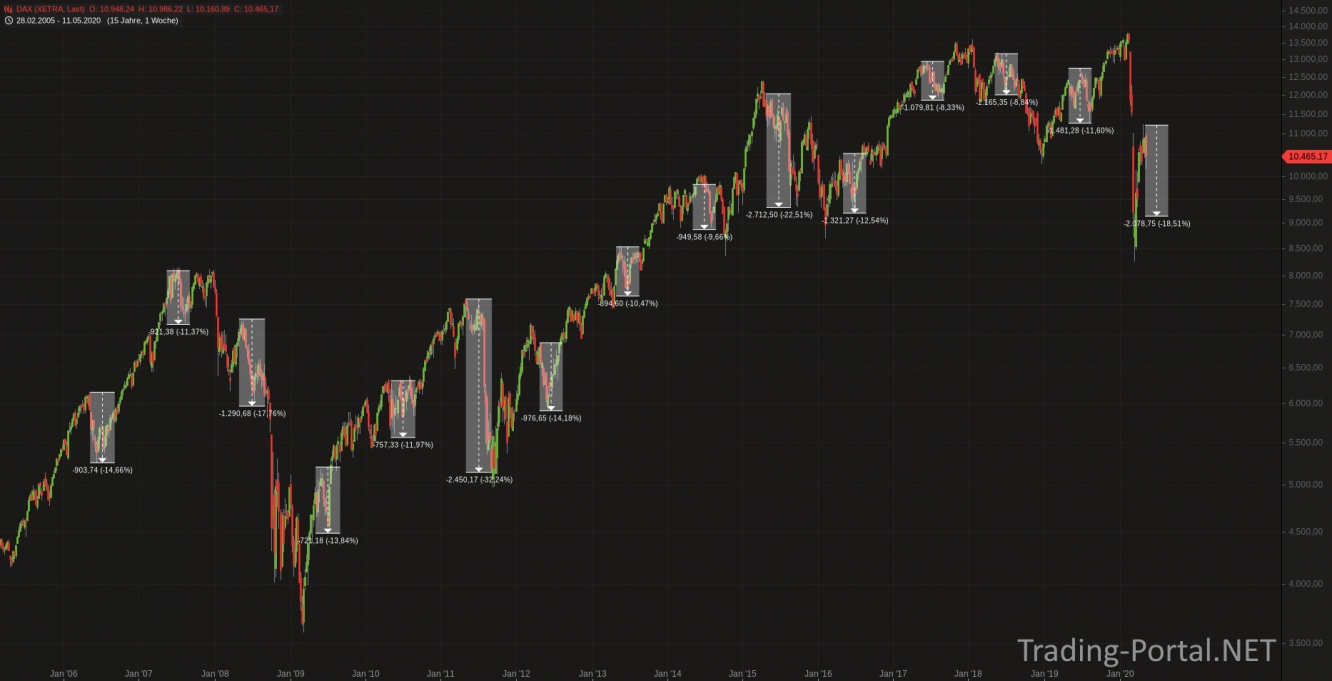 Sell in May and go away... - durchaus berechtigt