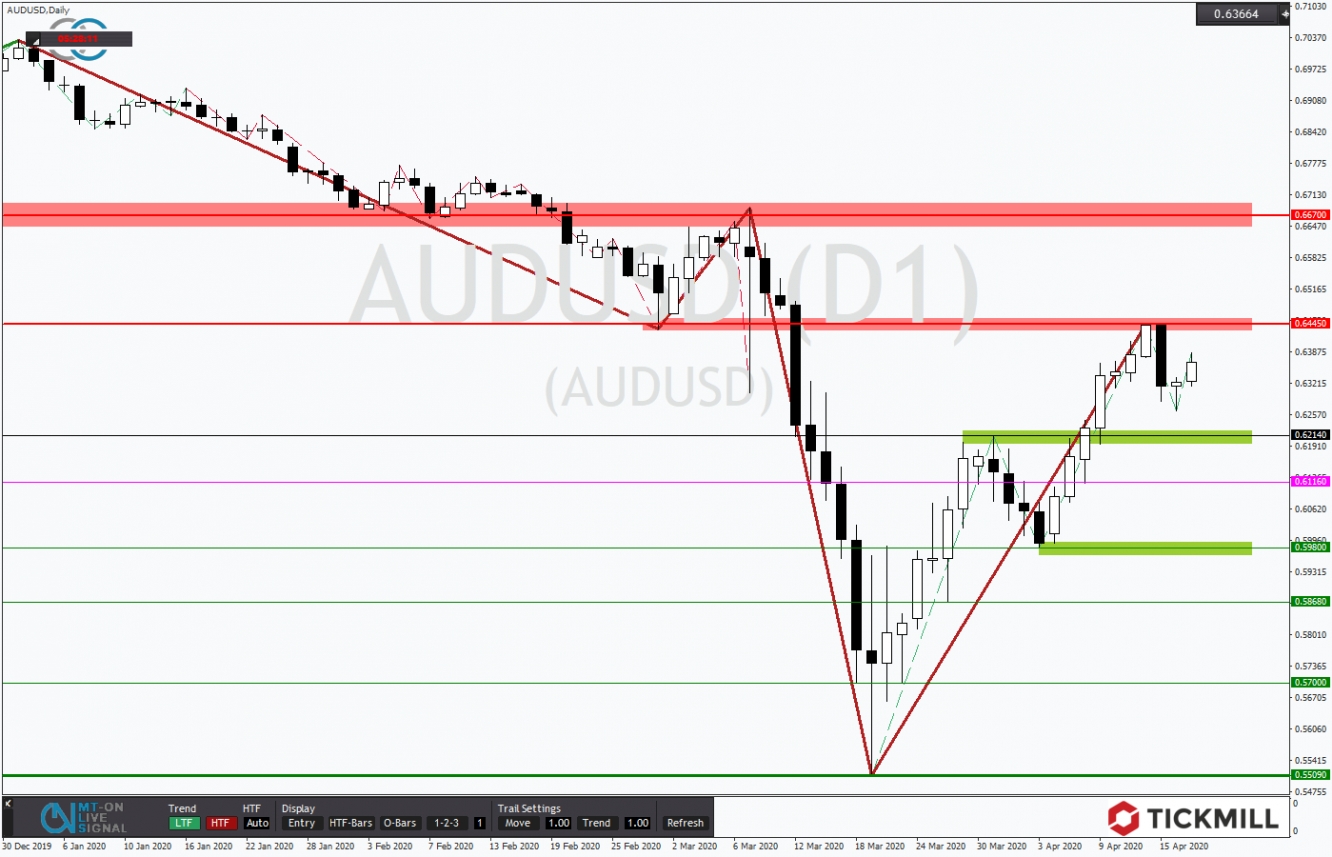 AUDUSD 