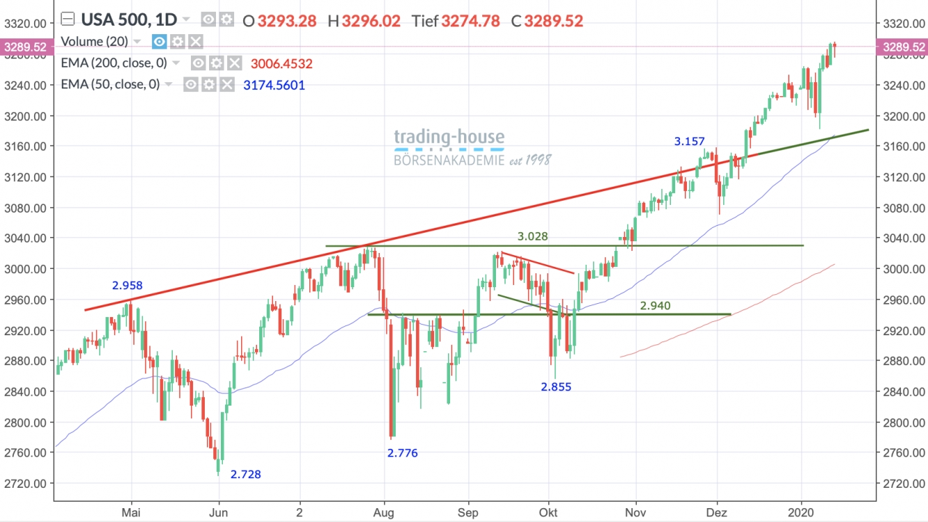 S&P 500 Tageschchart