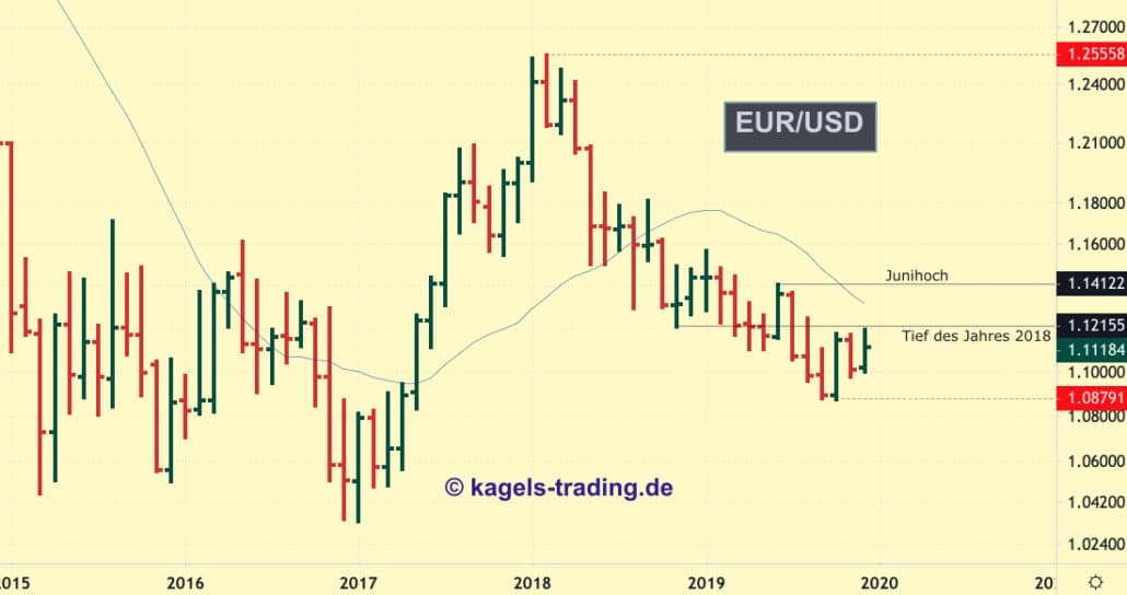 EUR-USD korrigiert im Abwärtstrend