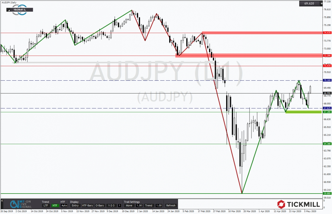 AUDJPY 